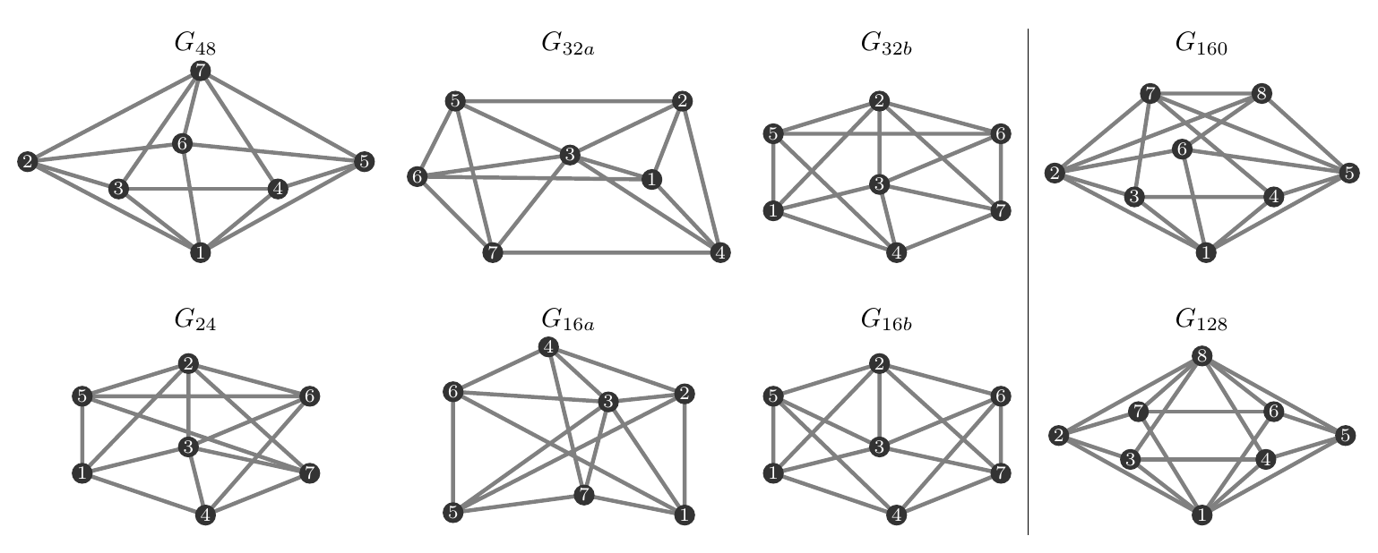 Supported graphs with 7 and 8 vertices graphs